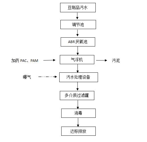 豆制品污水處理設備.jpg